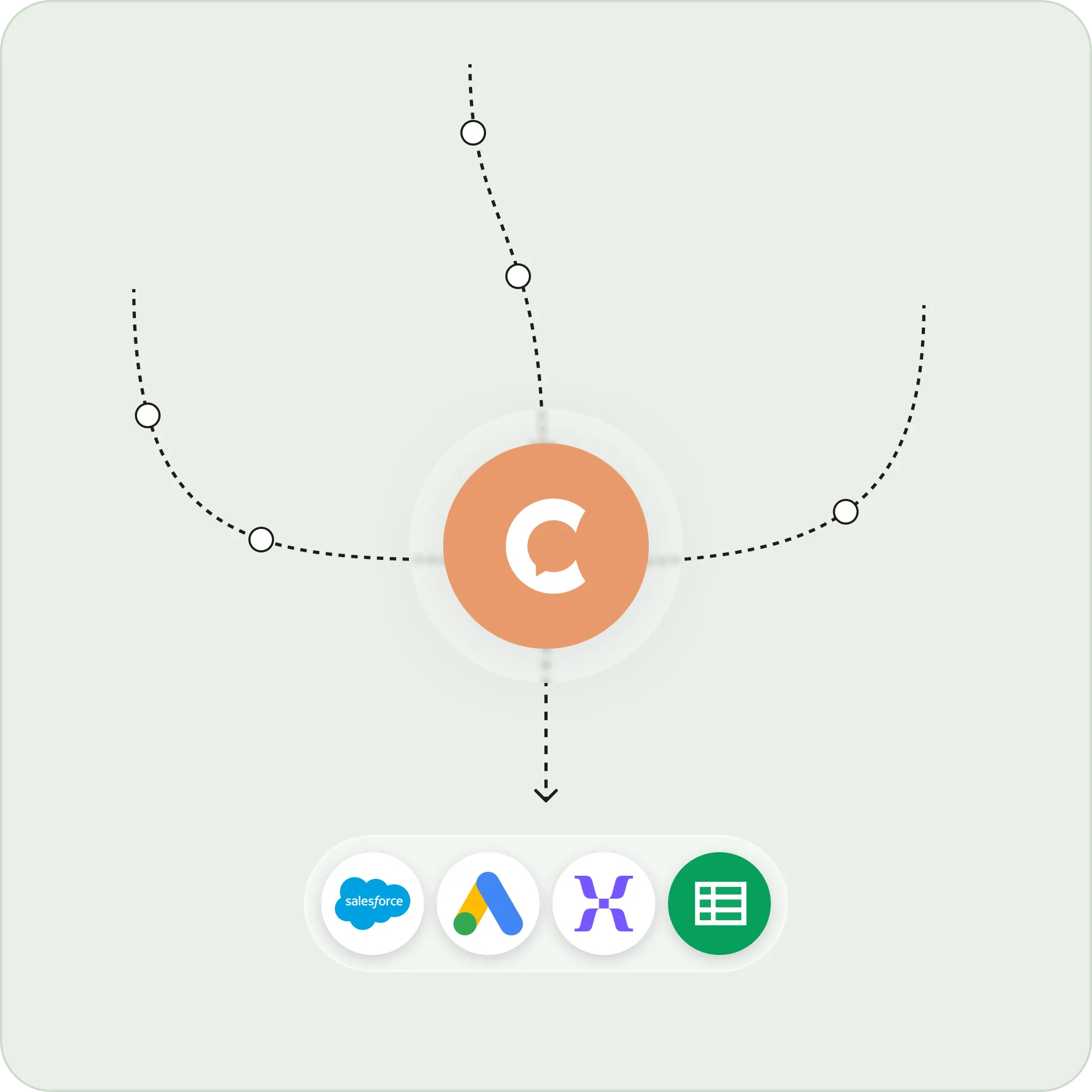 Conversations from email, SMS and voice flowing through Callr into Salesforce, Google Ads, HubSpot and Google Sheets